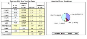 NY Bar Score Calculator